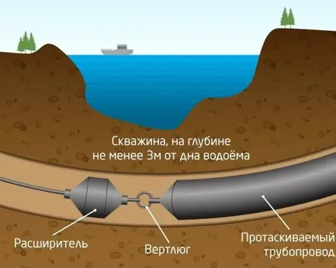 Иллюстрация дюкера под водоёмом