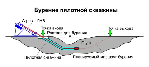 Схема «Бурение пилотной скважины»: агрегат ГНБ, точка входа/выхода, раствор